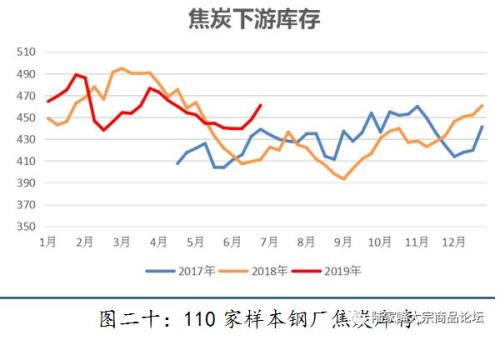 【陆家嘴大宗商品论坛◎姚江泽专栏】2019年焦煤，焦炭半年度研发报告