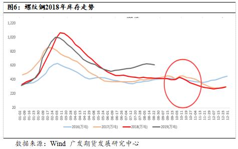 螺纹钢供应端承压，需求端或现拐点，关注套利机会为主。