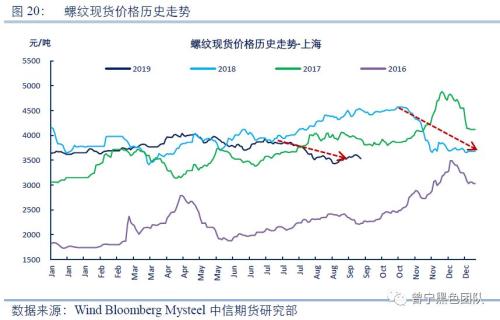 黑金专题报告：为何终端需求和废钢是四季度钢价的核心？