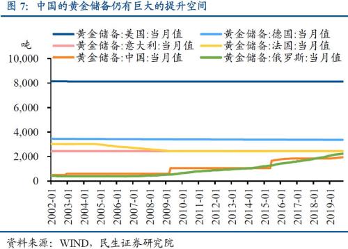 【民生宏观】央行的黄金增持：历史、原因及影响