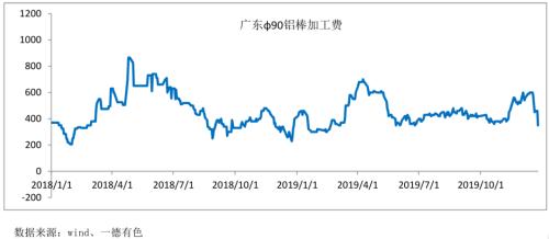铝 · 淡季累库预期下的冶炼利润保值与投资策略