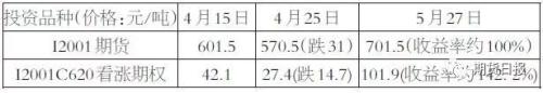 铁矿石期权今日上市，合约及参数、交易及结算规则、风控及适当性规则、上市首日策略都在这里了！（强烈推荐