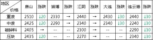 头条：“也无风雨也无晴” 黑色遭抛售 钢市缺乏新的推动因子（语音版）