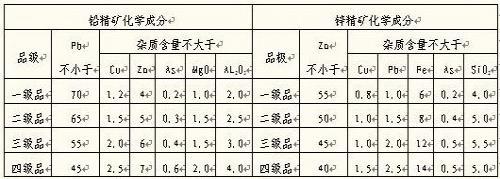 铅锌矿选矿技术