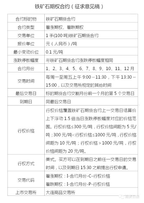 商品衍生品继续丰富！纯碱期货12月6日上市，铁矿石期权合约公开征求意见，想知道的都在这......