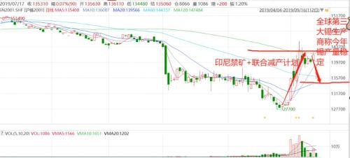 【锡】精炼锡产量稳定言论拖累锡价 沪锡继续大幅下跌可能性小