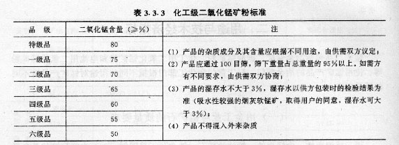 化工级二氧化锰矿粉标准