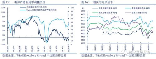 黑金专题报告：为何终端需求和废钢是四季度钢价的核心？