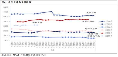 原油波动加大的背景下，沥青中期偏强
