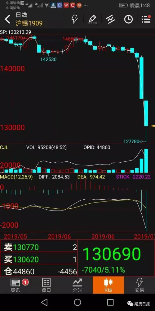 沪锡跌停，有色“抢镜”！无视黑色、化工那一片火红