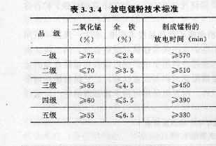 放电锰粉技术标准