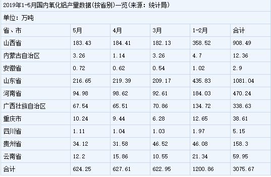 2019年1-5月国内氧化铝产量(按省别)数据统计表 2019年1-5月国内氧化铝产量(按省别)数据统计表
