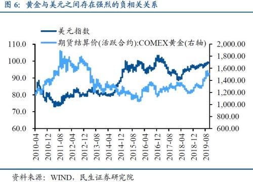 【民生宏观】央行的黄金增持：历史、原因及影响