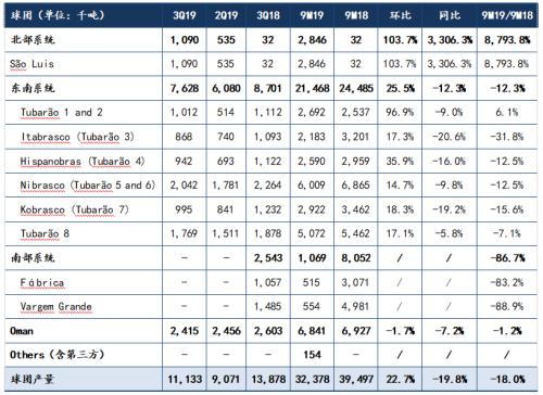 四大矿山2019年3季度生产报告汇总 | 研报精选