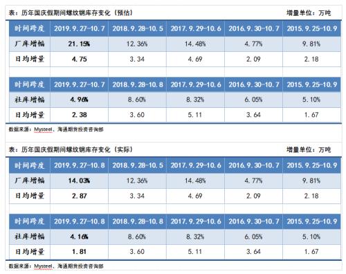 邱怡宏:钢材产量库存数据连发两天,差异在哪儿 | 独家观点