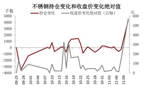 双11惨遭打折的不锈钢价格……