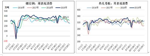 螺纹钢周度数据解读