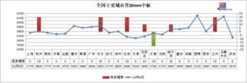 期螺大跌至3400，节后首周钢价要凉？