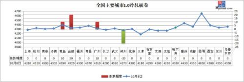 期螺大跌至3400，节后首周钢价要凉？