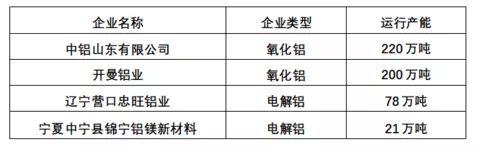 中铝山东、开曼铝业等作为首批氧化铝企业成功入选工信部绿色制造业名单 中铝山东、开曼铝业等作为首批氧化铝企业成功入选工信部绿色制造业名单