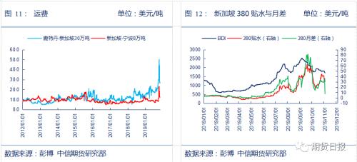 供需缺口超预期！警惕IMO高硫燃油需求出现断崖式下滑