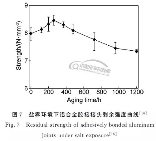 铝合金表面特性对其胶接性能影响的研究综述