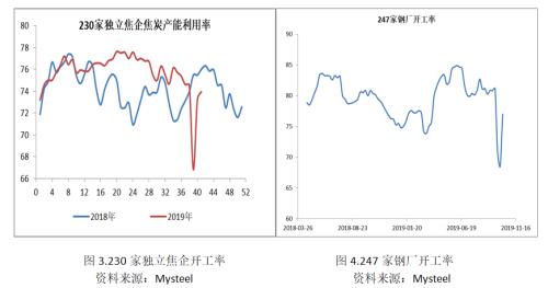 【焦炭】下游需求疲弱 焦炭破位下跌