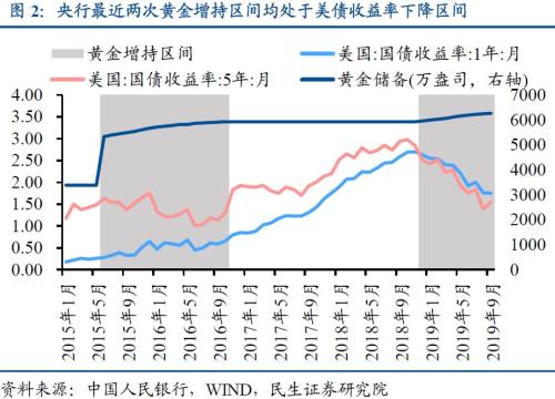 【民生宏观】央行的黄金增持：历史、原因及影响