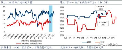 废钢：螺纹钢价格的锚