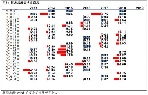 原油波动加大的背景下，沥青中期偏强