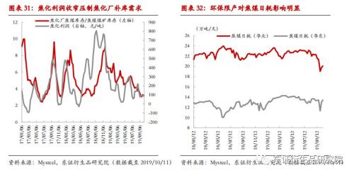 【月度报告——焦煤/焦炭】产能退出预期衰退，成本重心下移