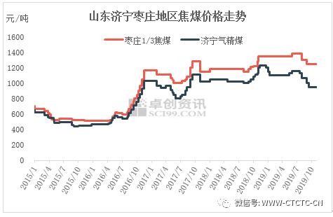 头条︱炼焦煤：政策红利消退，价格重心下移