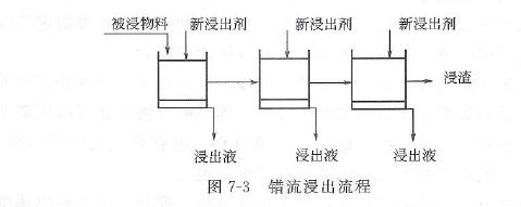 错流浸出示意图