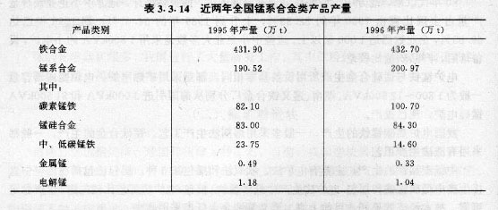 近两年全国锰系合金类产品产量