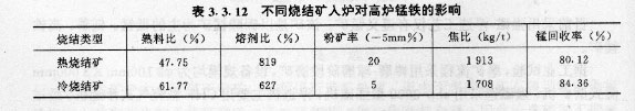 不同烧结矿入炉对高炉锰铁的影响