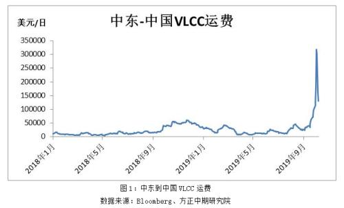 【原油】全球油轮运费暴涨暴跌 内外盘原油价差修复