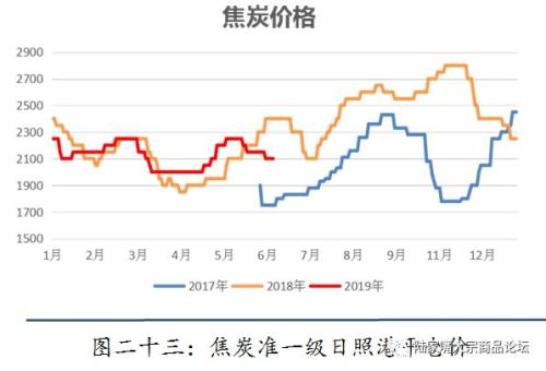 【陆家嘴大宗商品论坛◎姚江泽专栏】2019年焦煤，焦炭半年度研发报告