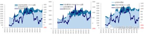 【中信建投钢铁煤炭】2020年钢铁的新增供给真的那么多吗？