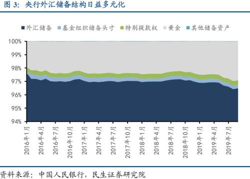 【民生宏观】央行的黄金增持：历史、原因及影响