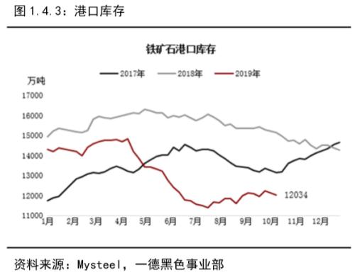 铁矿石 · 短期供需维持紧平衡，结构性矛盾支撑边际依然趋弱丨四季报