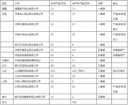 2019年中国电解铝减产产能数据统计 2019年中国电解铝减产产能数据统计