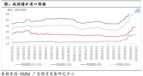 镍价中长期逻辑暂未改变，短周期偏多思路对待