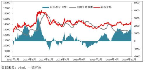 铝 · 淡季累库预期下的冶炼利润保值与投资策略