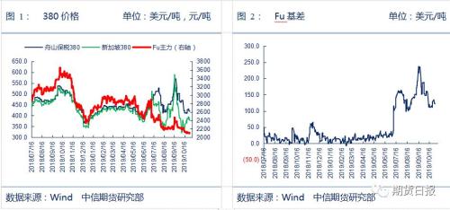 供需缺口超预期！警惕IMO高硫燃油需求出现断崖式下滑