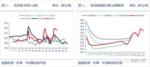 供需缺口超预期！警惕IMO高硫燃油需求出现断崖式下滑