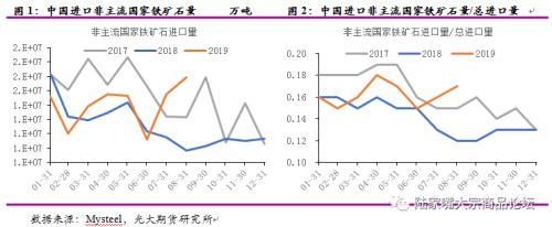 光期黑色：非主流国家铁矿石进口情况分析