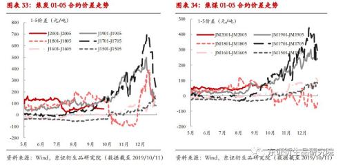 【月度报告——焦煤/焦炭】产能退出预期衰退，成本重心下移
