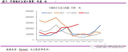 光期黑色：非主流国家铁矿石进口情况分析