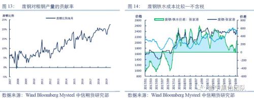 黑金专题报告：为何终端需求和废钢是四季度钢价的核心？