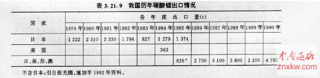 我国历年碳酸锶出口情况